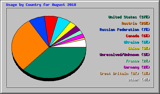 Usage by Country for August 2018