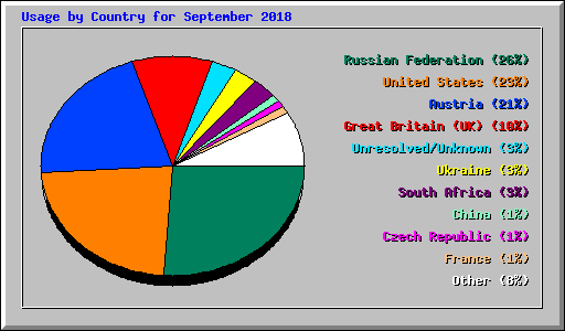 Usage by Country for September 2018