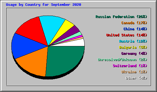 Usage by Country for September 2020