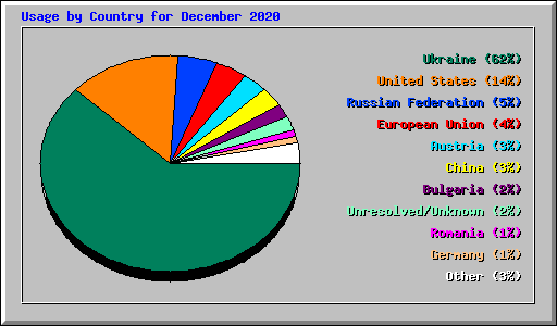 Usage by Country for December 2020