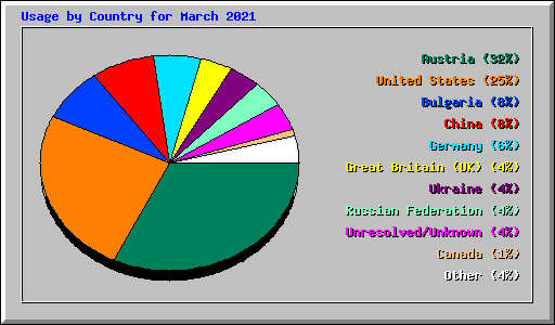 Usage by Country for March 2021