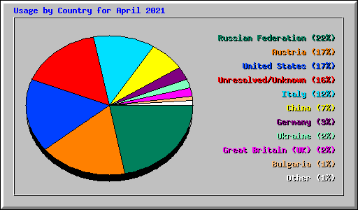 Usage by Country for April 2021