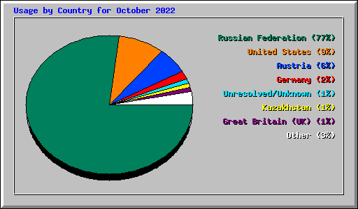 Usage by Country for October 2022