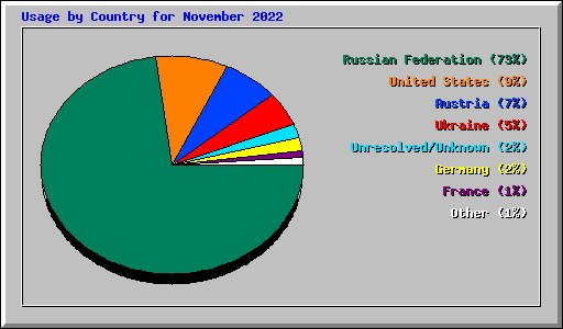 Usage by Country for November 2022