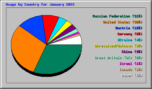 Usage by Country for January 2023