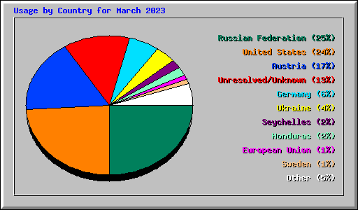 Usage by Country for March 2023