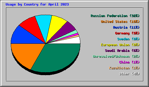 Usage by Country for April 2023