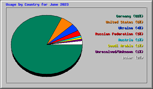 Usage by Country for June 2023