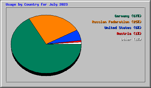 Usage by Country for July 2023