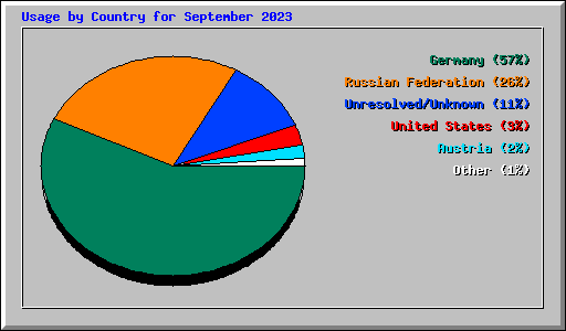 Usage by Country for September 2023