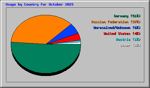 Usage by Country for October 2023