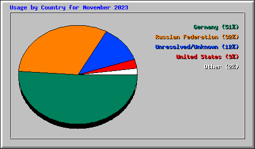 Usage by Country for November 2023