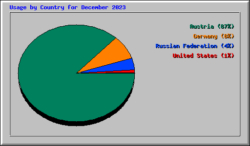 Usage by Country for December 2023