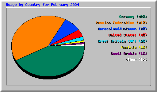 Usage by Country for February 2024