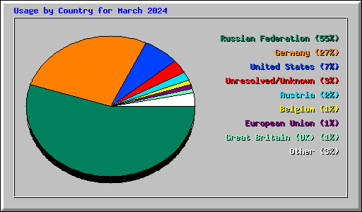 Usage by Country for March 2024