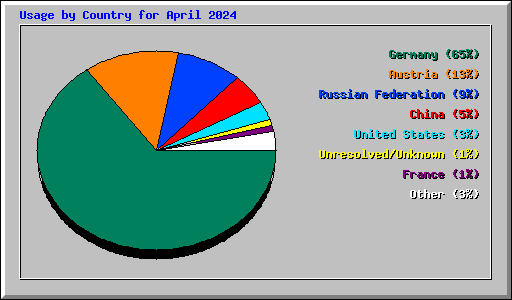 Usage by Country for April 2024