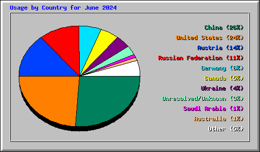 Usage by Country for June 2024