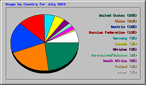 Usage by Country for July 2024