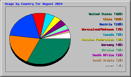 Usage by Country for August 2024