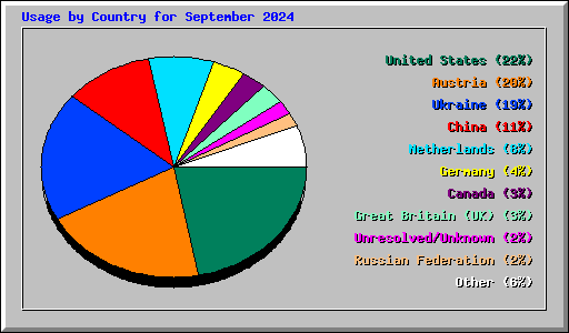 Usage by Country for September 2024