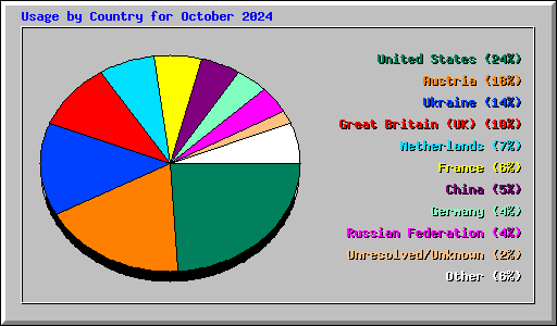 Usage by Country for October 2024