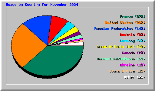 Usage by Country for November 2024