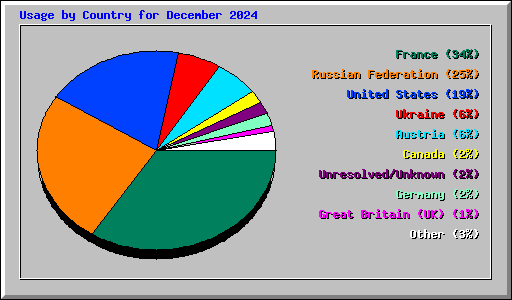 Usage by Country for December 2024