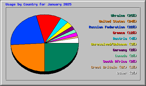 Usage by Country for January 2025