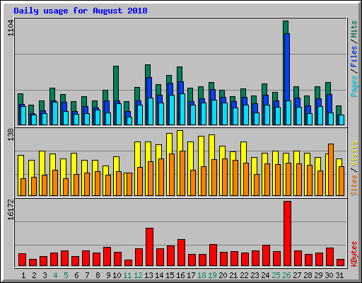 Daily usage for August 2018