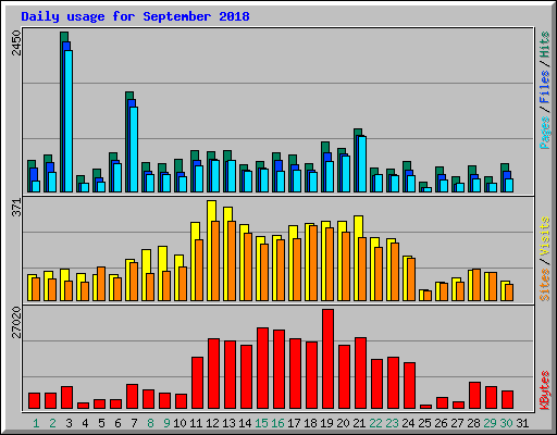 Daily usage for September 2018