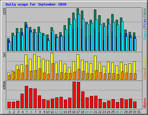 Daily usage for September 2020