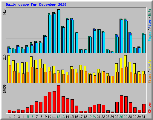 Daily usage for December 2020