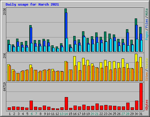 Daily usage for March 2021