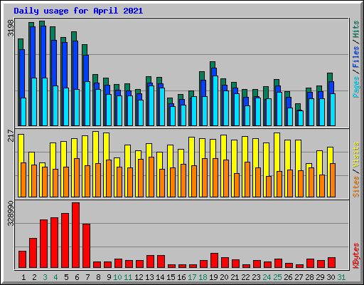 Daily usage for April 2021