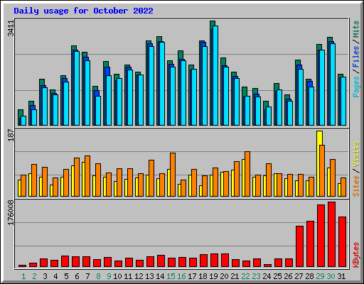 Daily usage for October 2022