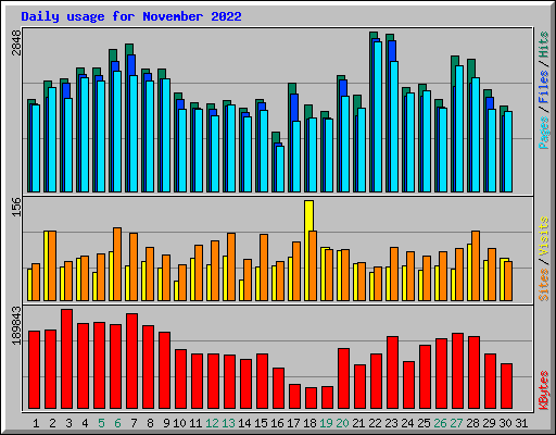 Daily usage for November 2022