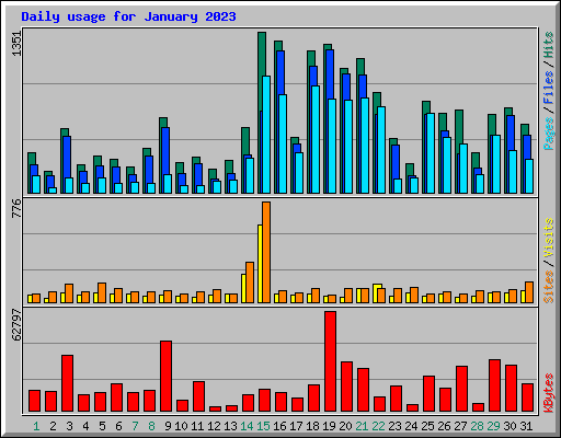 Daily usage for January 2023