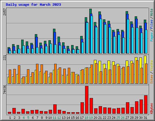 Daily usage for March 2023