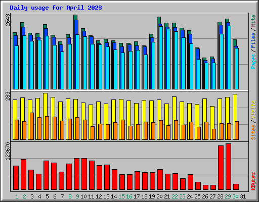 Daily usage for April 2023