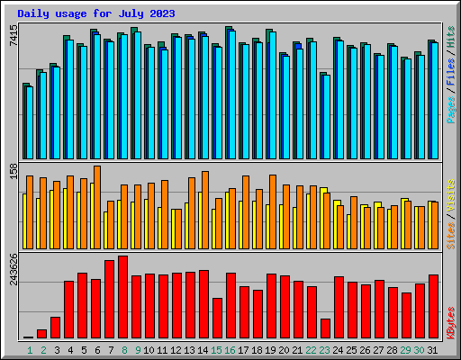 Daily usage for July 2023