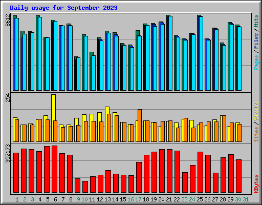 Daily usage for September 2023