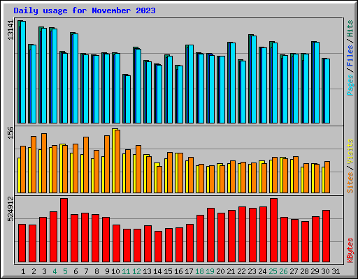 Daily usage for November 2023