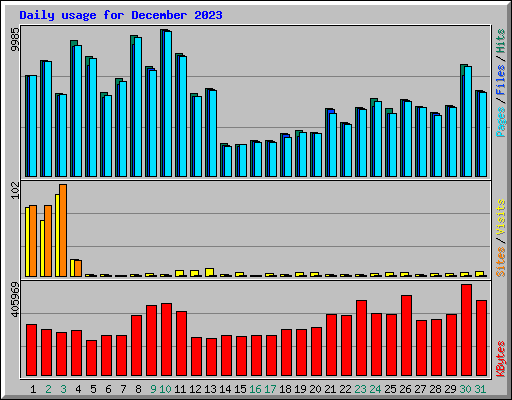 Daily usage for December 2023