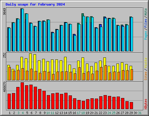 Daily usage for February 2024