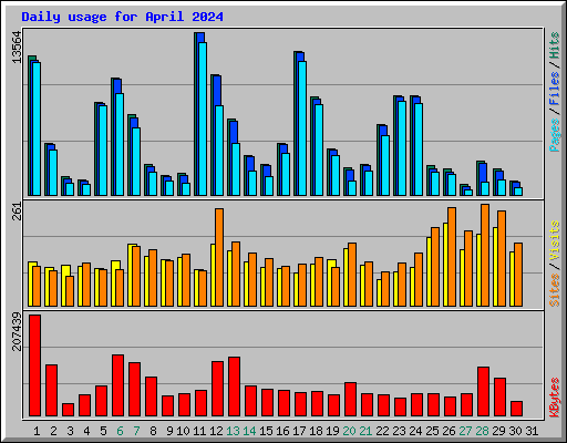 Daily usage for April 2024