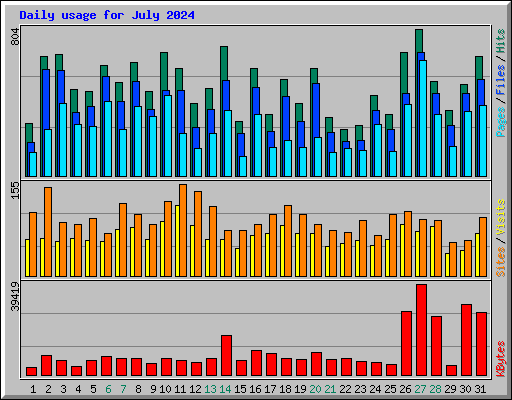 Daily usage for July 2024