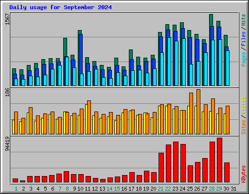 Daily usage for September 2024