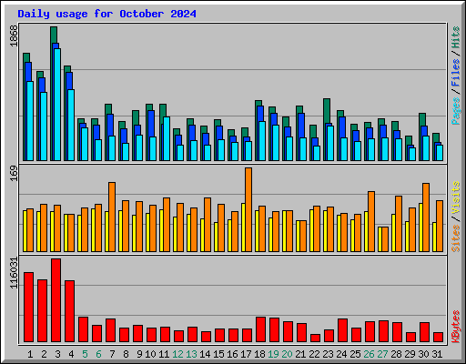 Daily usage for October 2024