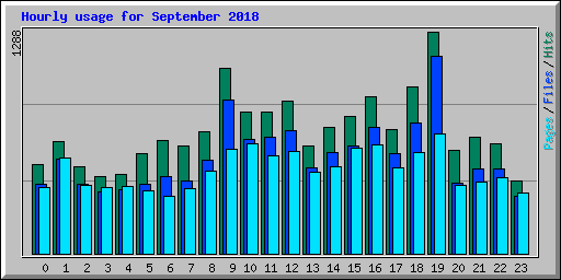 Hourly usage for September 2018