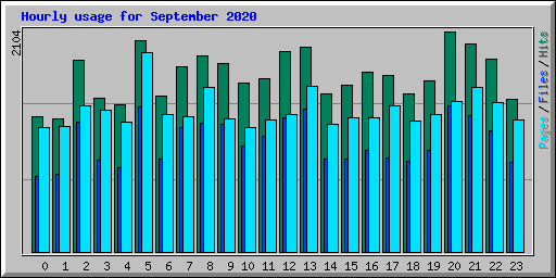 Hourly usage for September 2020